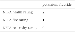  | potassium fluoride NFPA health rating | 2 NFPA fire rating | 1 NFPA reactivity rating | 0