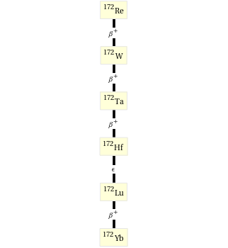 Decay chain Re-172