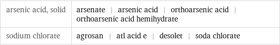 arsenic acid, solid | arsenate | arsenic acid | orthoarsenic acid | orthoarsenic acid hemihydrate sodium chlorate | agrosan | atl acid e | desolet | soda chlorate