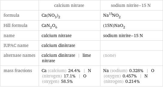  | calcium nitrate | sodium nitrite-15 N formula | Ca(NO_3)_2 | Na^15NO_2 Hill formula | CaN_2O_6 | (15N)NaO_2 name | calcium nitrate | sodium nitrite-15 N IUPAC name | calcium dinitrate |  alternate names | calcium dinitrate | lime nitrate | (none) mass fractions | Ca (calcium) 24.4% | N (nitrogen) 17.1% | O (oxygen) 58.5% | Na (sodium) 0.328% | O (oxygen) 0.457% | N (nitrogen) 0.214%