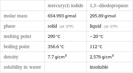  | mercury(I) iodide | 1, 3-diiodopropane molar mass | 654.993 g/mol | 295.89 g/mol phase | solid (at STP) | liquid (at STP) melting point | 290 °C | -20 °C boiling point | 356.6 °C | 112 °C density | 7.7 g/cm^3 | 2.576 g/cm^3 solubility in water | | insoluble