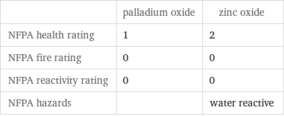  | palladium oxide | zinc oxide NFPA health rating | 1 | 2 NFPA fire rating | 0 | 0 NFPA reactivity rating | 0 | 0 NFPA hazards | | water reactive