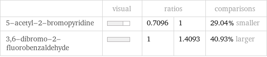  | visual | ratios | | comparisons 5-acetyl-2-bromopyridine | | 0.7096 | 1 | 29.04% smaller 3, 6-dibromo-2-fluorobenzaldehyde | | 1 | 1.4093 | 40.93% larger