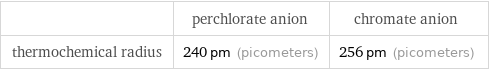  | perchlorate anion | chromate anion thermochemical radius | 240 pm (picometers) | 256 pm (picometers)