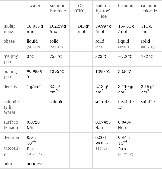  | water | sodium bromide | Ca(ClO)2 | sodium hydroxide | bromine | calcium chloride molar mass | 18.015 g/mol | 102.89 g/mol | 143 g/mol | 39.997 g/mol | 159.81 g/mol | 111 g/mol phase | liquid (at STP) | solid (at STP) | | solid (at STP) | liquid (at STP) | solid (at STP) melting point | 0 °C | 755 °C | | 323 °C | -7.2 °C | 772 °C boiling point | 99.9839 °C | 1396 °C | | 1390 °C | 58.8 °C |  density | 1 g/cm^3 | 3.2 g/cm^3 | | 2.13 g/cm^3 | 3.119 g/cm^3 | 2.15 g/cm^3 solubility in water | | soluble | | soluble | insoluble | soluble surface tension | 0.0728 N/m | | | 0.07435 N/m | 0.0409 N/m |  dynamic viscosity | 8.9×10^-4 Pa s (at 25 °C) | | | 0.004 Pa s (at 350 °C) | 9.44×10^-4 Pa s (at 25 °C) |  odor | odorless | | | | | 