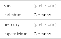 zinc | (prehistoric) cadmium | Germany mercury | (prehistoric) copernicium | Germany