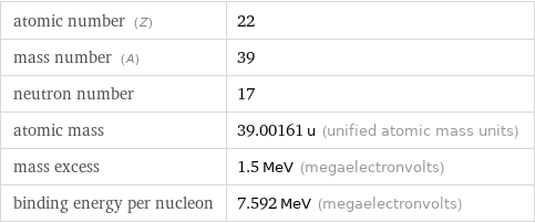 atomic number (Z) | 22 mass number (A) | 39 neutron number | 17 atomic mass | 39.00161 u (unified atomic mass units) mass excess | 1.5 MeV (megaelectronvolts) binding energy per nucleon | 7.592 MeV (megaelectronvolts)