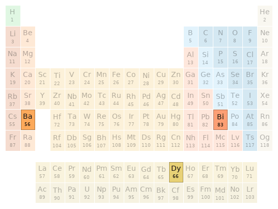 Periodic table location