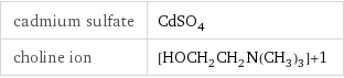 cadmium sulfate | CdSO_4 choline ion | [HOCH_2CH_2N(CH_3)_3]+1