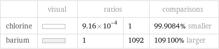  | visual | ratios | | comparisons chlorine | | 9.16×10^-4 | 1 | 99.9084% smaller barium | | 1 | 1092 | 109100% larger