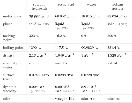  | sodium hydroxide | acetic acid | water | sodium acetate molar mass | 39.997 g/mol | 60.052 g/mol | 18.015 g/mol | 82.034 g/mol phase | solid (at STP) | liquid (at STP) | liquid (at STP) | solid (at STP) melting point | 323 °C | 16.2 °C | 0 °C | 300 °C boiling point | 1390 °C | 117.5 °C | 99.9839 °C | 881.4 °C density | 2.13 g/cm^3 | 1.049 g/cm^3 | 1 g/cm^3 | 1.528 g/cm^3 solubility in water | soluble | miscible | | soluble surface tension | 0.07435 N/m | 0.0288 N/m | 0.0728 N/m |  dynamic viscosity | 0.004 Pa s (at 350 °C) | 0.001056 Pa s (at 25 °C) | 8.9×10^-4 Pa s (at 25 °C) |  odor | | vinegar-like | odorless | odorless