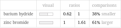  | visual | ratios | | comparisons barium hydride | | 0.62 | 1 | 38% smaller zinc bromide | | 1 | 1.61 | 61% larger