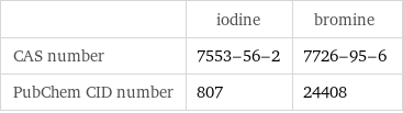  | iodine | bromine CAS number | 7553-56-2 | 7726-95-6 PubChem CID number | 807 | 24408