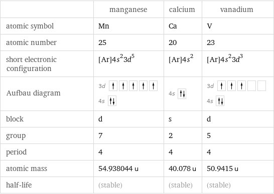 | manganese | calcium | vanadium atomic symbol | Mn | Ca | V atomic number | 25 | 20 | 23 short electronic configuration | [Ar]4s^23d^5 | [Ar]4s^2 | [Ar]4s^23d^3 Aufbau diagram | 3d  4s | 4s | 3d  4s  block | d | s | d group | 7 | 2 | 5 period | 4 | 4 | 4 atomic mass | 54.938044 u | 40.078 u | 50.9415 u half-life | (stable) | (stable) | (stable)