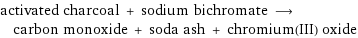 activated charcoal + sodium bichromate ⟶ carbon monoxide + soda ash + chromium(III) oxide