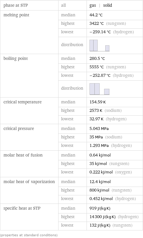 phase at STP | all | gas | solid melting point | median | 44.2 °C  | highest | 3422 °C (tungsten)  | lowest | -259.14 °C (hydrogen)  | distribution |  boiling point | median | 280.5 °C  | highest | 5555 °C (tungsten)  | lowest | -252.87 °C (hydrogen)  | distribution |  critical temperature | median | 154.59 K  | highest | 2573 K (sodium)  | lowest | 32.97 K (hydrogen) critical pressure | median | 5.043 MPa  | highest | 35 MPa (sodium)  | lowest | 1.293 MPa (hydrogen) molar heat of fusion | median | 0.64 kJ/mol  | highest | 35 kJ/mol (tungsten)  | lowest | 0.222 kJ/mol (oxygen) molar heat of vaporization | median | 12.4 kJ/mol  | highest | 800 kJ/mol (tungsten)  | lowest | 0.452 kJ/mol (hydrogen) specific heat at STP | median | 919 J/(kg K)  | highest | 14300 J/(kg K) (hydrogen)  | lowest | 132 J/(kg K) (tungsten) (properties at standard conditions)