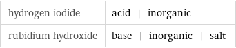 hydrogen iodide | acid | inorganic rubidium hydroxide | base | inorganic | salt