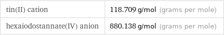 tin(II) cation | 118.709 g/mol (grams per mole) hexaiodostannate(IV) anion | 880.138 g/mol (grams per mole)