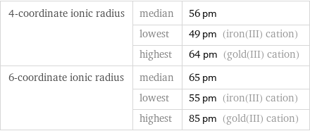 4-coordinate ionic radius | median | 56 pm  | lowest | 49 pm (iron(III) cation)  | highest | 64 pm (gold(III) cation) 6-coordinate ionic radius | median | 65 pm  | lowest | 55 pm (iron(III) cation)  | highest | 85 pm (gold(III) cation)