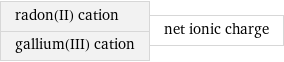 radon(II) cation gallium(III) cation | net ionic charge