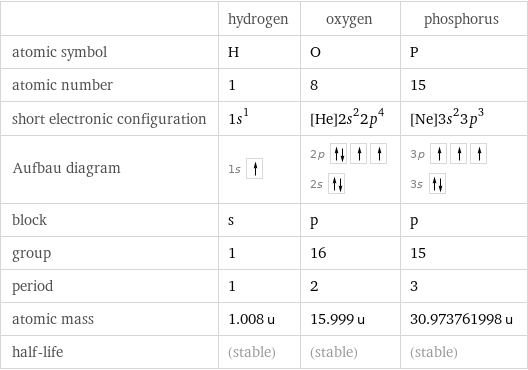  | hydrogen | oxygen | phosphorus atomic symbol | H | O | P atomic number | 1 | 8 | 15 short electronic configuration | 1s^1 | [He]2s^22p^4 | [Ne]3s^23p^3 Aufbau diagram | 1s | 2p  2s | 3p  3s  block | s | p | p group | 1 | 16 | 15 period | 1 | 2 | 3 atomic mass | 1.008 u | 15.999 u | 30.973761998 u half-life | (stable) | (stable) | (stable)