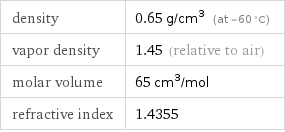 density | 0.65 g/cm^3 (at -60 °C) vapor density | 1.45 (relative to air) molar volume | 65 cm^3/mol refractive index | 1.4355