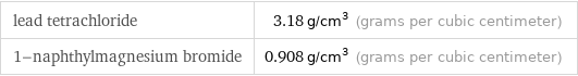 lead tetrachloride | 3.18 g/cm^3 (grams per cubic centimeter) 1-naphthylmagnesium bromide | 0.908 g/cm^3 (grams per cubic centimeter)