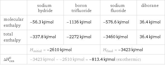  | sodium hydride | boron trifluoride | sodium fluoride | diborane molecular enthalpy | -56.3 kJ/mol | -1136 kJ/mol | -576.6 kJ/mol | 36.4 kJ/mol total enthalpy | -337.8 kJ/mol | -2272 kJ/mol | -3460 kJ/mol | 36.4 kJ/mol  | H_initial = -2610 kJ/mol | | H_final = -3423 kJ/mol |  ΔH_rxn^0 | -3423 kJ/mol - -2610 kJ/mol = -813.4 kJ/mol (exothermic) | | |  