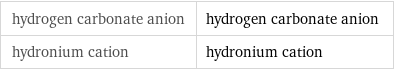 hydrogen carbonate anion | hydrogen carbonate anion hydronium cation | hydronium cation