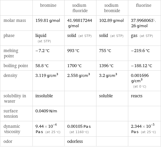  | bromine | sodium fluoride | sodium bromide | fluorine molar mass | 159.81 g/mol | 41.98817244 g/mol | 102.89 g/mol | 37.996806326 g/mol phase | liquid (at STP) | solid (at STP) | solid (at STP) | gas (at STP) melting point | -7.2 °C | 993 °C | 755 °C | -219.6 °C boiling point | 58.8 °C | 1700 °C | 1396 °C | -188.12 °C density | 3.119 g/cm^3 | 2.558 g/cm^3 | 3.2 g/cm^3 | 0.001696 g/cm^3 (at 0 °C) solubility in water | insoluble | | soluble | reacts surface tension | 0.0409 N/m | | |  dynamic viscosity | 9.44×10^-4 Pa s (at 25 °C) | 0.00105 Pa s (at 1160 °C) | | 2.344×10^-5 Pa s (at 25 °C) odor | | odorless | | 