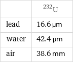  | U-232 lead | 16.6 µm water | 42.4 µm air | 38.6 mm