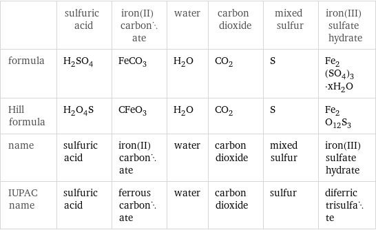  | sulfuric acid | iron(II) carbonate | water | carbon dioxide | mixed sulfur | iron(III) sulfate hydrate formula | H_2SO_4 | FeCO_3 | H_2O | CO_2 | S | Fe_2(SO_4)_3·xH_2O Hill formula | H_2O_4S | CFeO_3 | H_2O | CO_2 | S | Fe_2O_12S_3 name | sulfuric acid | iron(II) carbonate | water | carbon dioxide | mixed sulfur | iron(III) sulfate hydrate IUPAC name | sulfuric acid | ferrous carbonate | water | carbon dioxide | sulfur | diferric trisulfate