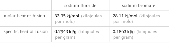  | sodium fluoride | sodium bromate molar heat of fusion | 33.35 kJ/mol (kilojoules per mole) | 28.11 kJ/mol (kilojoules per mole) specific heat of fusion | 0.7943 kJ/g (kilojoules per gram) | 0.1863 kJ/g (kilojoules per gram)