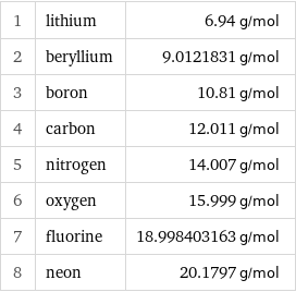 1 | lithium | 6.94 g/mol 2 | beryllium | 9.0121831 g/mol 3 | boron | 10.81 g/mol 4 | carbon | 12.011 g/mol 5 | nitrogen | 14.007 g/mol 6 | oxygen | 15.999 g/mol 7 | fluorine | 18.998403163 g/mol 8 | neon | 20.1797 g/mol