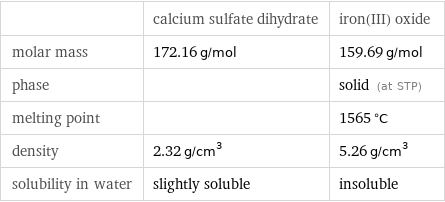  | calcium sulfate dihydrate | iron(III) oxide molar mass | 172.16 g/mol | 159.69 g/mol phase | | solid (at STP) melting point | | 1565 °C density | 2.32 g/cm^3 | 5.26 g/cm^3 solubility in water | slightly soluble | insoluble