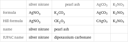  | silver nitrate | pearl ash | AgCO3 | K2NO3 formula | AgNO_3 | K_2CO_3 | AgCO3 | K2NO3 Hill formula | AgNO_3 | CK_2O_3 | CAgO3 | K2NO3 name | silver nitrate | pearl ash | |  IUPAC name | silver nitrate | dipotassium carbonate | | 