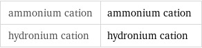 ammonium cation | ammonium cation hydronium cation | hydronium cation
