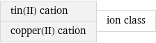 tin(II) cation copper(II) cation | ion class