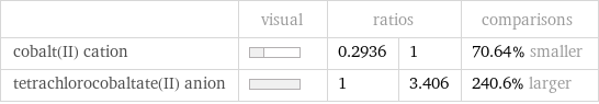  | visual | ratios | | comparisons cobalt(II) cation | | 0.2936 | 1 | 70.64% smaller tetrachlorocobaltate(II) anion | | 1 | 3.406 | 240.6% larger