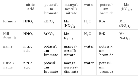  | nitric acid | potassium bromate | manganese(II) nitrate | water | potassium bromide | Mn(NO3)7 formula | HNO_3 | KBrO_3 | Mn(NO_3)_2 | H_2O | KBr | Mn(NO3)7 Hill formula | HNO_3 | BrKO_3 | MnN_2O_6 | H_2O | BrK | MnN7O21 name | nitric acid | potassium bromate | manganese(II) nitrate | water | potassium bromide |  IUPAC name | nitric acid | potassium bromate | manganese(2+) dinitrate | water | potassium bromide | 