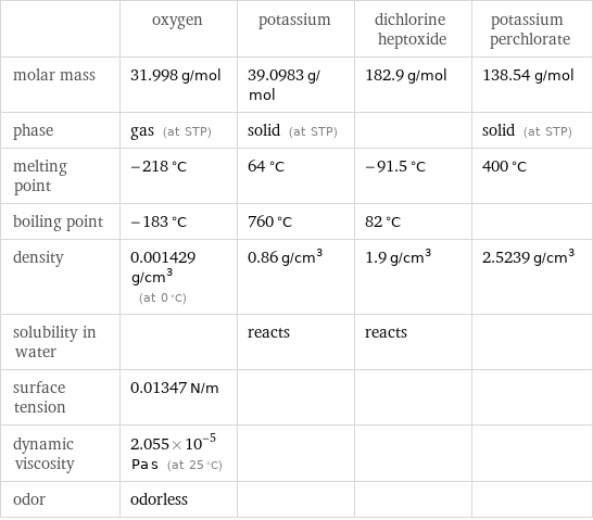  | oxygen | potassium | dichlorine heptoxide | potassium perchlorate molar mass | 31.998 g/mol | 39.0983 g/mol | 182.9 g/mol | 138.54 g/mol phase | gas (at STP) | solid (at STP) | | solid (at STP) melting point | -218 °C | 64 °C | -91.5 °C | 400 °C boiling point | -183 °C | 760 °C | 82 °C |  density | 0.001429 g/cm^3 (at 0 °C) | 0.86 g/cm^3 | 1.9 g/cm^3 | 2.5239 g/cm^3 solubility in water | | reacts | reacts |  surface tension | 0.01347 N/m | | |  dynamic viscosity | 2.055×10^-5 Pa s (at 25 °C) | | |  odor | odorless | | | 