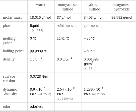  | water | manganese sulfide | hydrogen sulfide | manganese hydroxide molar mass | 18.015 g/mol | 87 g/mol | 34.08 g/mol | 88.952 g/mol phase | liquid (at STP) | solid (at STP) | gas (at STP) |  melting point | 0 °C | 1141 °C | -85 °C |  boiling point | 99.9839 °C | | -60 °C |  density | 1 g/cm^3 | 3.3 g/cm^3 | 0.001393 g/cm^3 (at 25 °C) |  surface tension | 0.0728 N/m | | |  dynamic viscosity | 8.9×10^-4 Pa s (at 25 °C) | 2.64×10^-5 Pa s (at 1250 °C) | 1.239×10^-5 Pa s (at 25 °C) |  odor | odorless | | | 