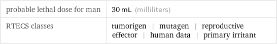 probable lethal dose for man | 30 mL (milliliters) RTECS classes | tumorigen | mutagen | reproductive effector | human data | primary irritant