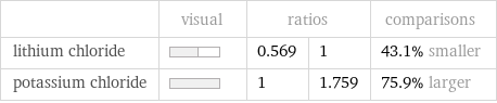  | visual | ratios | | comparisons lithium chloride | | 0.569 | 1 | 43.1% smaller potassium chloride | | 1 | 1.759 | 75.9% larger