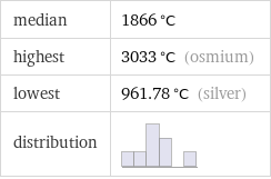 median | 1866 °C highest | 3033 °C (osmium) lowest | 961.78 °C (silver) distribution | 