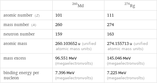  | Md-260 | Rg-274 atomic number (Z) | 101 | 111 mass number (A) | 260 | 274 neutron number | 159 | 163 atomic mass | 260.103652 u (unified atomic mass units) | 274.155713 u (unified atomic mass units) mass excess | 96.551 MeV (megaelectronvolts) | 145.046 MeV (megaelectronvolts) binding energy per nucleon | 7.396 MeV (megaelectronvolts) | 7.225 MeV (megaelectronvolts)