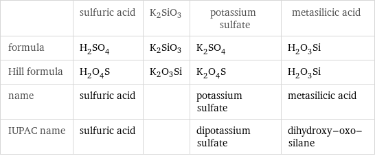  | sulfuric acid | K2SiO3 | potassium sulfate | metasilicic acid formula | H_2SO_4 | K2SiO3 | K_2SO_4 | H_2O_3Si Hill formula | H_2O_4S | K2O3Si | K_2O_4S | H_2O_3Si name | sulfuric acid | | potassium sulfate | metasilicic acid IUPAC name | sulfuric acid | | dipotassium sulfate | dihydroxy-oxo-silane