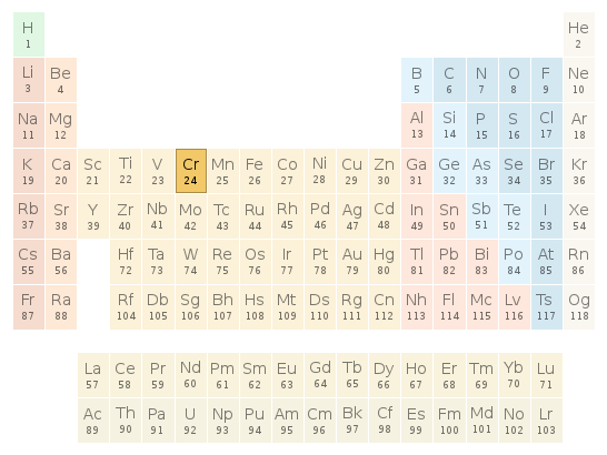 Periodic table location