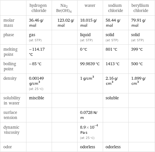  | hydrogen chloride | Na2Be(OH)4 | water | sodium chloride | beryllium chloride molar mass | 36.46 g/mol | 123.02 g/mol | 18.015 g/mol | 58.44 g/mol | 79.91 g/mol phase | gas (at STP) | | liquid (at STP) | solid (at STP) | solid (at STP) melting point | -114.17 °C | | 0 °C | 801 °C | 399 °C boiling point | -85 °C | | 99.9839 °C | 1413 °C | 500 °C density | 0.00149 g/cm^3 (at 25 °C) | | 1 g/cm^3 | 2.16 g/cm^3 | 1.899 g/cm^3 solubility in water | miscible | | | soluble |  surface tension | | | 0.0728 N/m | |  dynamic viscosity | | | 8.9×10^-4 Pa s (at 25 °C) | |  odor | | | odorless | odorless | 