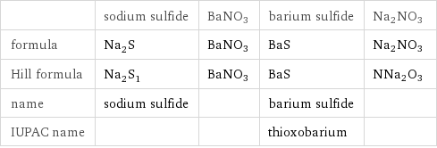  | sodium sulfide | BaNO3 | barium sulfide | Na2NO3 formula | Na_2S | BaNO3 | BaS | Na2NO3 Hill formula | Na_2S_1 | BaNO3 | BaS | NNa2O3 name | sodium sulfide | | barium sulfide |  IUPAC name | | | thioxobarium | 